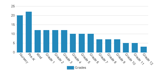 Delphi Academy Of Los Angeles Student By Grade Delphi Academy Of Los Angeles Student By Grade