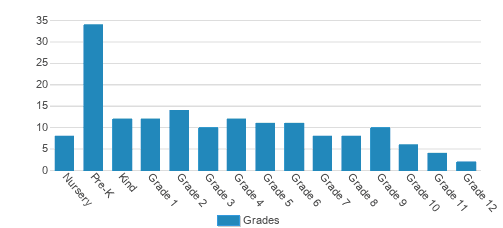Delphi Academy Of Los Angeles Student By Grade Delphi Academy Of Los Angeles Student By Grade