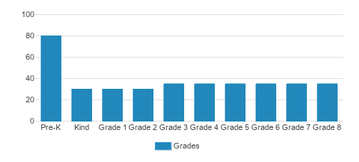 The Dorris-Eaton School Student By Grade The Dorris-Eaton School Student By Grade