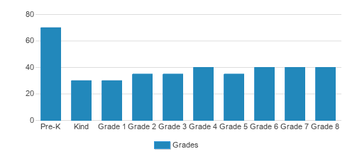 The Dorris-Eaton School Student By Grade The Dorris-Eaton School Student By Grade
