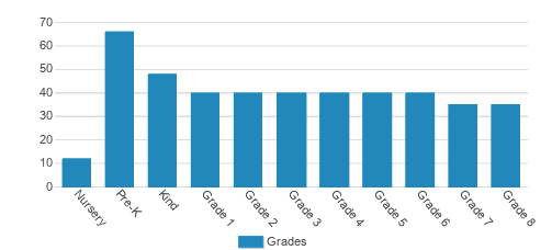 Ecole Bilingue De Berkeley Student By Grade Ecole Bilingue De Berkeley Student By Grade