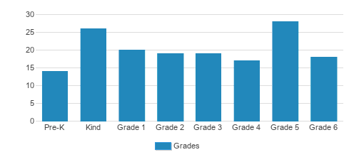 Echo Horizon School Student By Grade Echo Horizon School Student By Grade