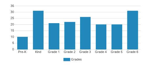 Echo Horizon School Student By Grade Echo Horizon School Student By Grade