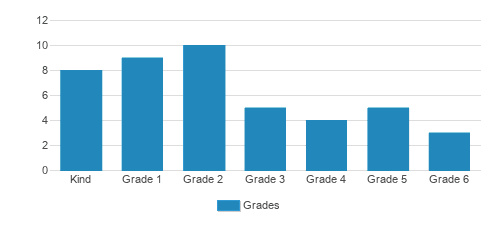 Echo Ridge Christian School Student By Grade Echo Ridge Christian School Student By Grade