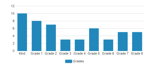 Echo Ridge Christian School Student By Grade Echo Ridge Christian School Student By Grade