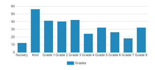 Encinitas Country Day School Student By Grade Encinitas Country Day School Student By Grade