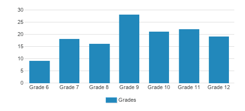 Kirby School Student By Grade Kirby School Student By Grade