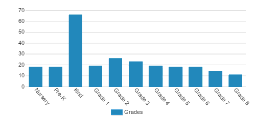 Good Shepherd Catholic School Student By Grade Good Shepherd Catholic School Student By Grade