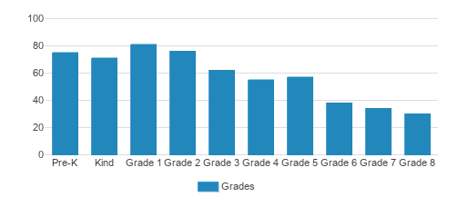 Grace Christian School Student By Grade Grace Christian School Student By Grade