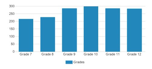 Harvard-Westlake School Student By Grade Harvard-Westlake School Student By Grade