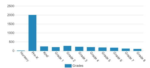 Emerson Montessori School - Palo Alto Student By Grade Emerson Montessori School - Palo Alto Student By Grade