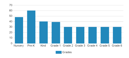 Hollywood Schoolhouse Student By Grade Hollywood Schoolhouse Student By Grade
