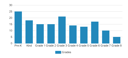 Holy Cross School Student By Grade Holy Cross School Student By Grade