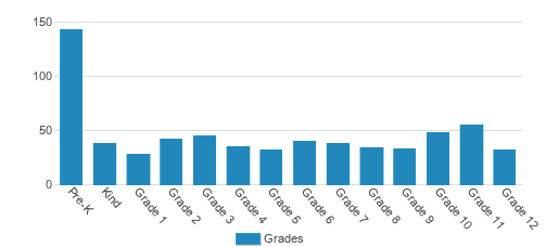 Holy Martyrs Cabayan Elem/ferrahian High School Student By Grade Holy Martyrs Cabayan Elem/ferrahian High School Student By Grade
