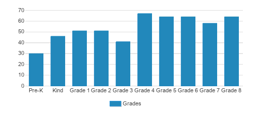 Holy Rosary Elementary School Student By Grade Holy Rosary Elementary School Student By Grade