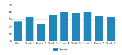 Holy Spirit School Student By Grade Holy Spirit School Student By Grade