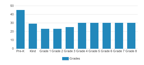 Incarnation Parish School Student By Grade  Incarnation Parish School Student By Grade