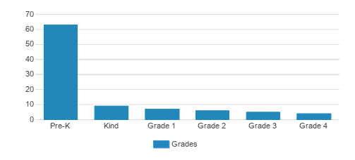 Our Montessori School Student By Grade Our Montessori School Student By Grade
