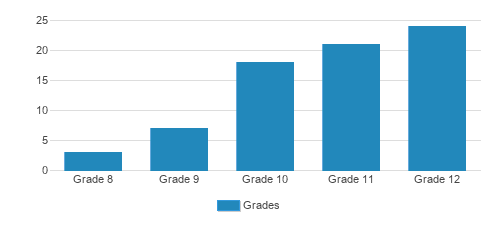 Robert Louis Stevenson School Student By Grade Robert Louis Stevenson School Student By Grade