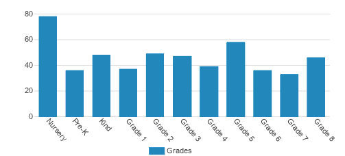 Rodeph Sholom School Student By Grade Rodeph Sholom School Student By Grade