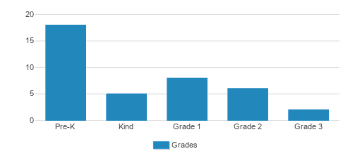 Sacred Heart Villa School Student By Grade Sacred Heart Villa School Student By Grade