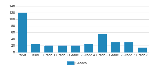 St. Elizabeth School Student By Grade 