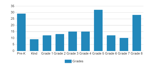 St. Isidore School Student By Grade St. Isidore School Student By Grade