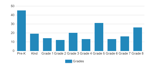St. Joseph Elementary School Student By Grade St. Joseph Elementary School Student By Grade
