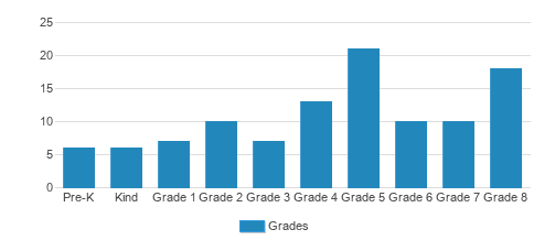 St. Josephs Parish Day School Student By Grade St. Josephs Parish Day School Student By Grade