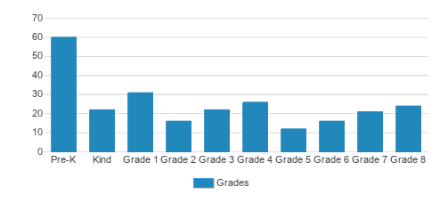 St. Marys Elementary School Student By Grade St. Marys Elementary School Student By Grade