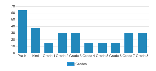 St. Marys Elementary School Student By Grade St. Marys Elementary School Student By Grade