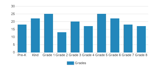 St. Patrick Academy Student By Grade St. Patrick Academy Student By Grade