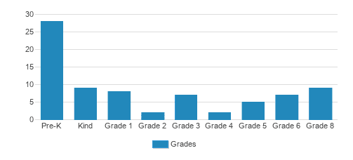 St. Paul Lutheran School Student By Grade St. Paul Lutheran School Student By Grade