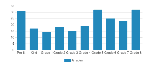 St. Raymond Elementary School Student By Grade St. Raymond Elementary School Student By Grade