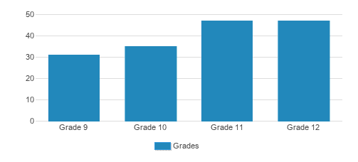 Buffalo Seminary Student By Grade Buffalo Seminary Student By Grade