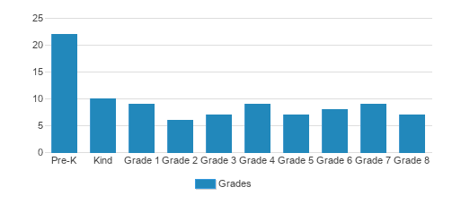 Trinity Lutheran School Student By Grade Trinity Lutheran School Student By Grade