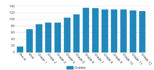 United Nations International School Student By Grade United Nations International School Student By Grade