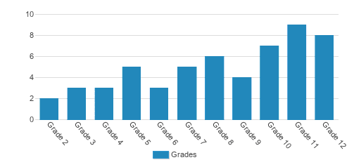 Vincent Smith School Student By Grade Vincent Smith School Student By Grade