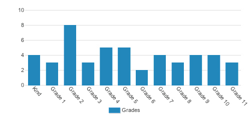 West Sayville Christian School Student By Grade West Sayville Christian School Student By Grade