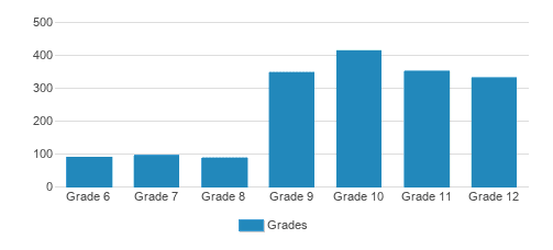 Xaverian High School Student By Grade Xaverian High School Student By Grade