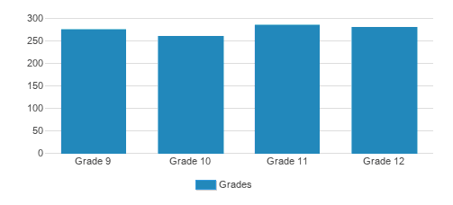 Xavier High School Student By Grade Xavier High School Student By Grade