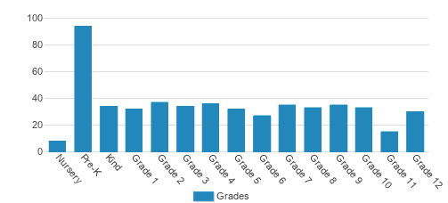 Alamance Christian School Student By Grade Alamance Christian School Student By Grade