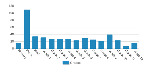 Alamance Christian School Student By Grade Alamance Christian School Student By Grade