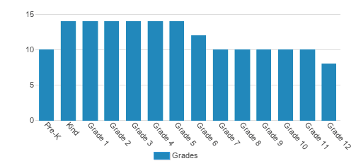 Christ Classical Academy of Charlotte Student By Grade  Christ Classical Academy of Charlotte Student By Grade