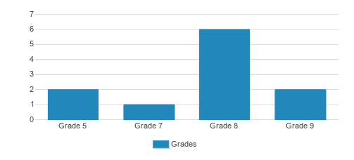 Barium Springs School Student By Grade Barium Springs School Student By Grade