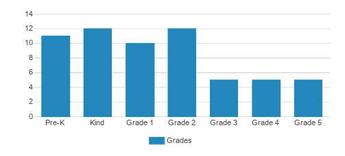 Charlotte Islamic School Inc Student By Grade Charlotte Islamic School Inc Student By Grade