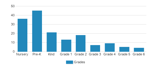 Montessori School Of Durham Student By Grade Montessori School Of Durham Student By Grade