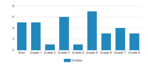 New Hope Christian Academy Student By Grade New Hope Christian Academy Student By Grade