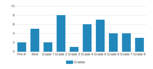 New Hope Christian Academy Student By Grade New Hope Christian Academy Student By Grade