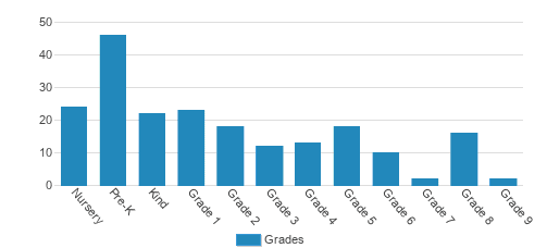 Omni Montessori School Student By Grade Omni Montessori School Student By Grade